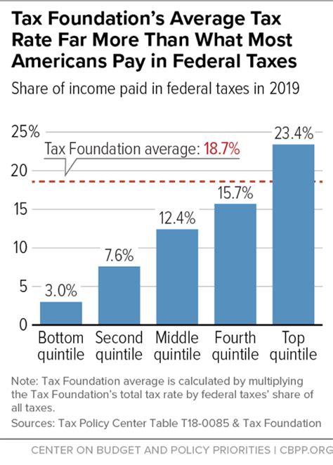 Tax Foundations Average Tax Rate Far More Than What Most Americans Pay