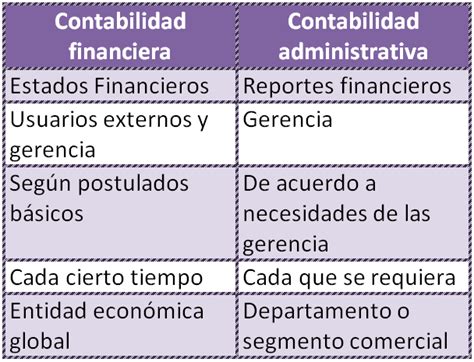Semejanzas Y Diferencias Entre Contabilidad Financiera Y Administrativa