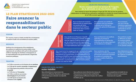 Plan Stratégique 2022 2025 Fondation Canadienne Pour Laudit Et La Responsabilisation