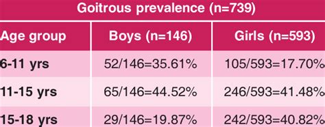 Goiter Prevalence In Different Age Groups Download Table