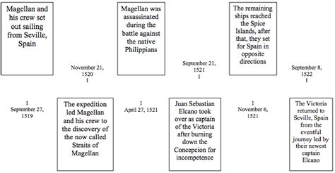 Ferdinand Magellan Exploration Timeline