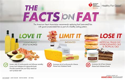 Dietary Fats American Heart Association