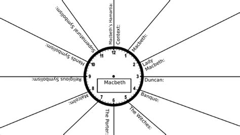 Macbeth Revision Clock Teaching Resources