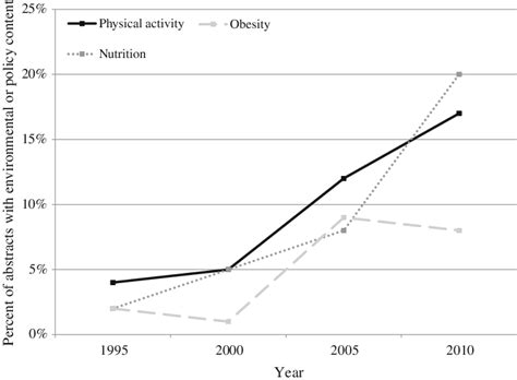 Percent Of Nutrition Physical Activity And Obesity Abstracts At