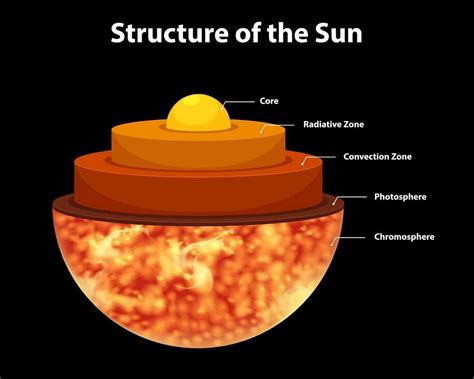 Características Del Sol Origen Capas Y Componentes Meteorología En Red