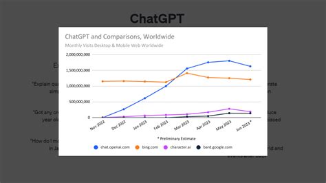 ChatGPT Traffic Drops Harder Than Ever Is The Chatbot Getting Dumber