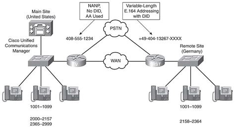 Identifying Issues In A Multi Site Cisco Uc Deployment