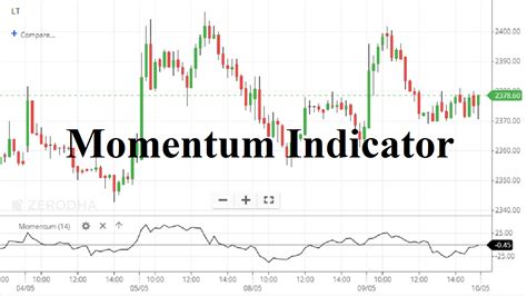 Momentum Indicator Formula And Trading Strategy Stockmaniacs