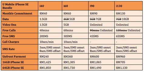 And its trove of midband airwaves. U Mobile Unveils iPhone SE Bundle, From RM705 | Lowyat.NET