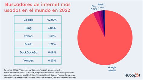 Los 17 Buscadores De Internet Más Utilizados En 2022 2024