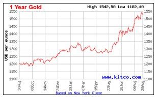 Current gold rate today and historical gold prices in malaysia in malaysian ringgit (myr). Current Gold Price: Gold price per dwt, gram & each ounce