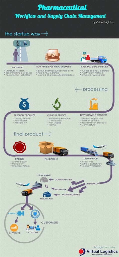 Pharmaceutical Work Flow And Supply Chain Management Visually