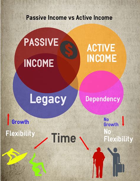 Basics Of Passive Income Vs Active Incomeinfograhpic