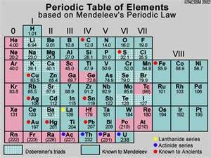 A method for organizing elements based on their atomic mass. Chemistry World: Periodic Table History