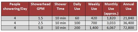Measuring Shower Water Usage Helps Save Water Energy And Water Conservation Blog
