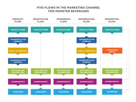 If remington decides to use advertising as the promotional tool during the car's launch, which of the following would constitute an 15) which of the following techniques do companies use to deliver a unified and consistent image about their 35) which of the following is true of direct marketing? Components of a Supply Chain | Principles of Marketing ...