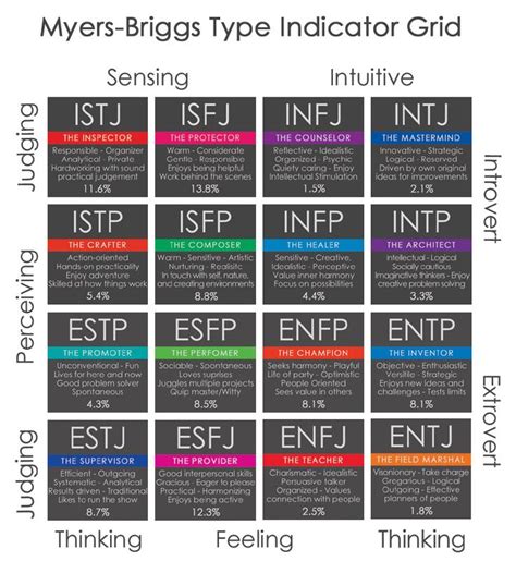 Myers Briggs Personality Grid Google Search Myersbriggs Type