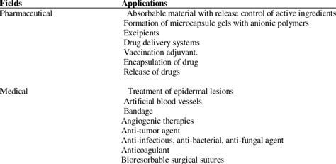 Application Of Chitin And Chitosan In Medical And Pharmaceutical Fields Download Scientific