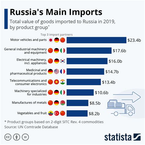 Chart Russias Main Imports Statista