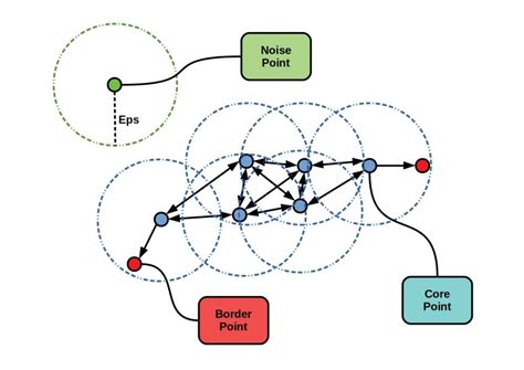 5 Clustering Algorithms Data Scientists Need To Know The Key Is