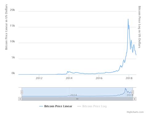 The cryptocurrency's first price increase occurred in 2010 when the. A Historical Look at Bitcoin Price: 2009-2016 | Trading Education