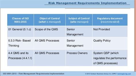 Risk Management Requirements Implementation In Iso 90012015 Clauses