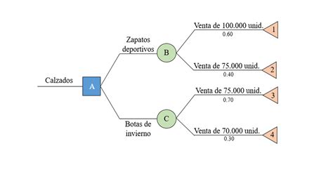 Diagrama De árbol De Decisión Emprender Fácil
