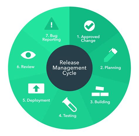 Release Management Explained Everything You Need To Know