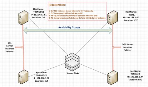 Welcome To Techbrothersit Alwayson Availability Group On Sql Server