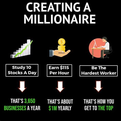 Creating Millionaire In 2020 Money Management Advice Business
