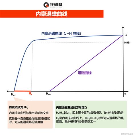 如何读懂磁滞回曲线（磁化曲线、退磁曲线、内禀曲线）退磁曲线出现圆角 Csdn博客