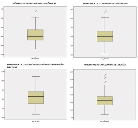 Gr Fico De Cajas Y Bigotes Para Los Indicadores Figure Boxplots Of