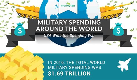 Infographic Countries With The Largest Military Budgets