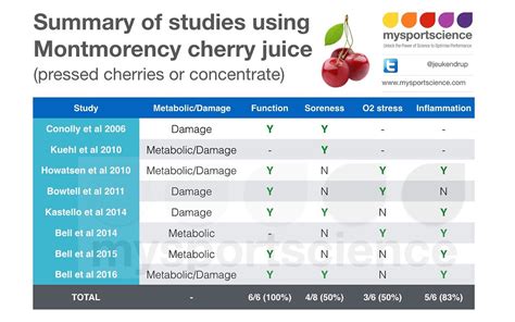 Bitter Sweet Application Of Montmorency Cherries In Recovery