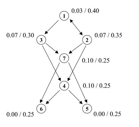 Example for a network which demonstrates that betweenness centrality ...