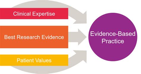 Evidence Based Practice Diagram