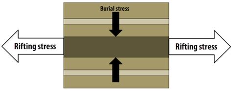 131 Stress And Strain Physical Geology First University Of