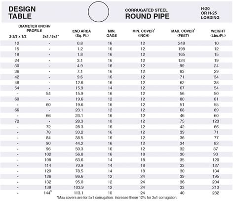 Design Height Tables Pacific Corrugated Pipe Company