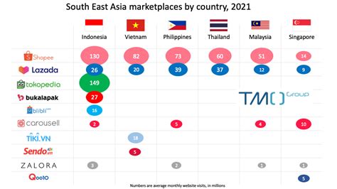 top 10 must know southeast asia marketplaces 2021 2022 update