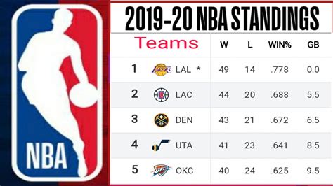 Nba Standings 2019 20 Los Angles Lakers Vs Nets Match Nba Standings