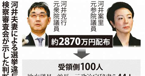 追跡：河井夫妻事件、35人「起訴相当」 検察判断、民意と乖離 「司法取引」疑念残る 毎日新聞