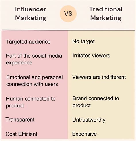 Influencer Marketing Compared To Traditional Marketing Download Scientific Diagram