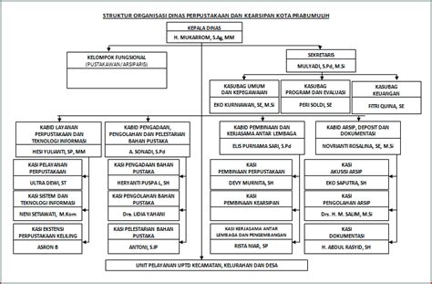 Struktur Organisasi Perpustakaan Kearsipan Lampung Vrogue Co
