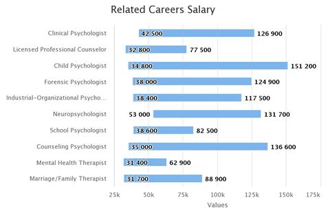 Different Types Of Psychologists And Their Salaries Cloudshareinfo