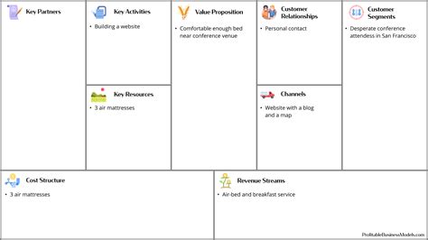 Airbnb S Business Model Canvas Part 1 Where The Idea Came From