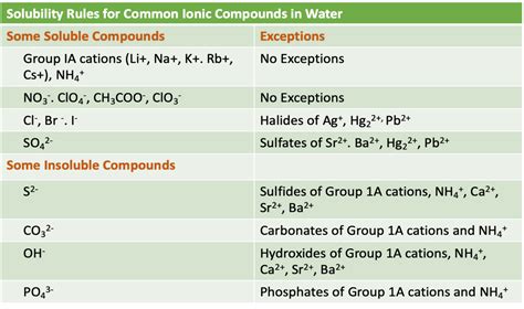 Solubility Rules Pathways To Chemistry