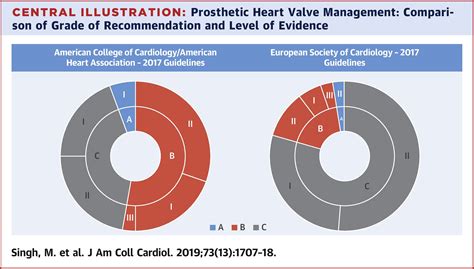 Accaha Versus Esc Guidelines On Prosthetic Heart Valve Management