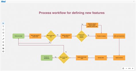7 Product Diagrams And Flowcharts For Product Managers Aha Software