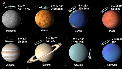 Period Of Rotation And Obliquity Of The 8 Planets Of Our Solar System