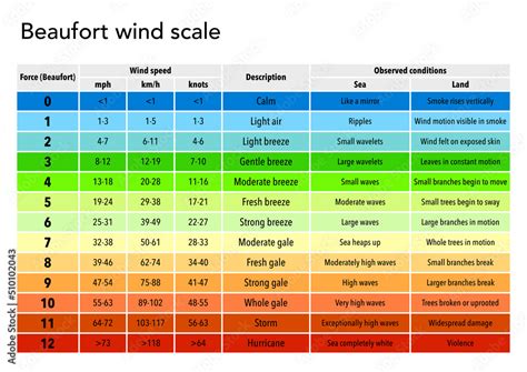 The Beaufort Wind Scale Explained In A Table Stock Illustration Adobe